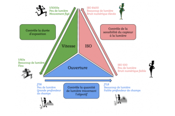 Le triangle d'exposition